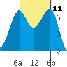 San Juan Island tide chart for Tuesday, October 11, 2022