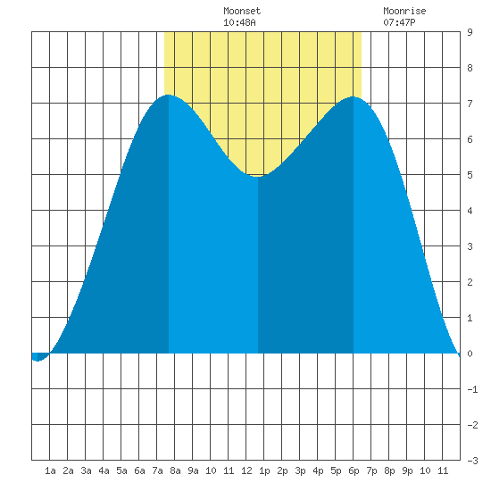 San Juan Island tide chart for Wednesday, October 12, 2022