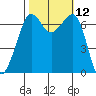 San Juan Island tide chart for Wednesday, October 12, 2022
