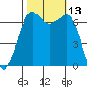 San Juan Island tide chart for Thursday, October 13, 2022