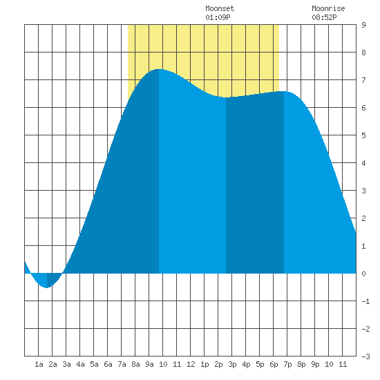 San Juan Island tide chart for Friday, October 14, 2022