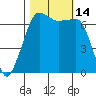 San Juan Island tide chart for Friday, October 14, 2022