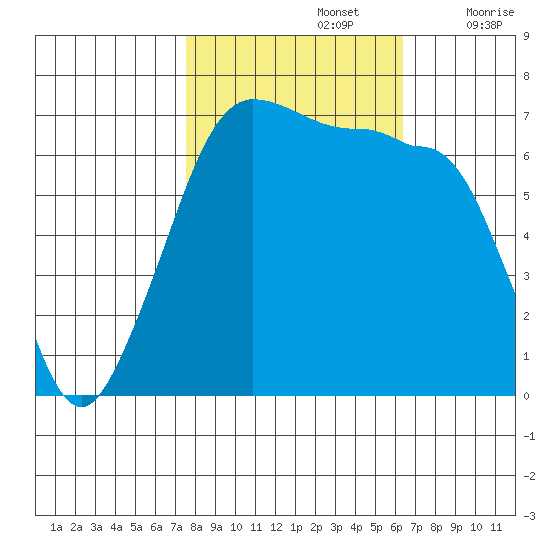 San Juan Island tide chart for Saturday, October 15, 2022