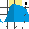 San Juan Island tide chart for Saturday, October 15, 2022