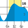 San Juan Island tide chart for Sunday, October 16, 2022