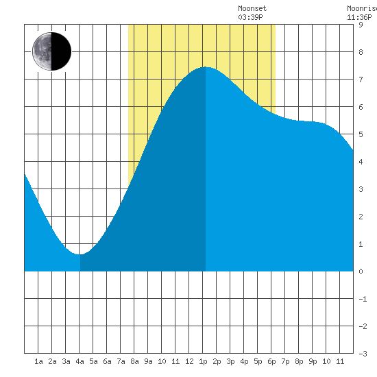 San Juan Island tide chart for Monday, October 17, 2022