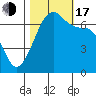 San Juan Island tide chart for Monday, October 17, 2022