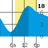San Juan Island tide chart for Tuesday, October 18, 2022