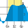 San Juan Island tide chart for Saturday, October 1, 2022