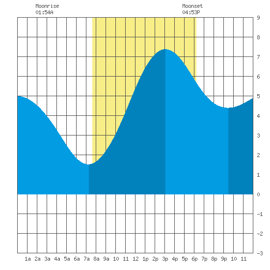 San Juan Island tide chart for Thursday, October 20, 2022