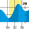 San Juan Island tide chart for Thursday, October 20, 2022