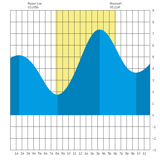 San Juan Island tide chart for Friday, October 21, 2022