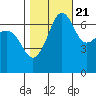 San Juan Island tide chart for Friday, October 21, 2022