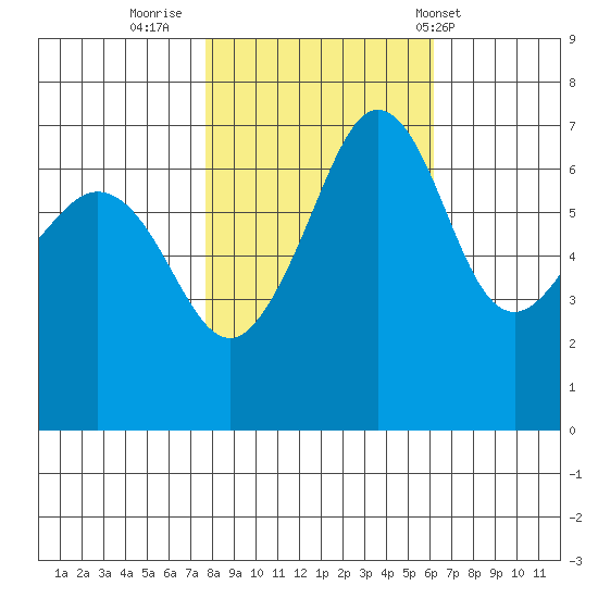 San Juan Island tide chart for Saturday, October 22, 2022