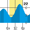 San Juan Island tide chart for Saturday, October 22, 2022