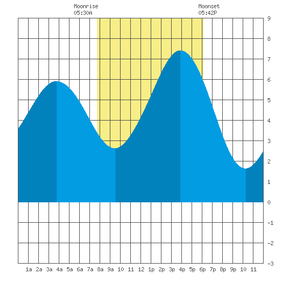 San Juan Island tide chart for Sunday, October 23, 2022