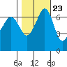 San Juan Island tide chart for Sunday, October 23, 2022