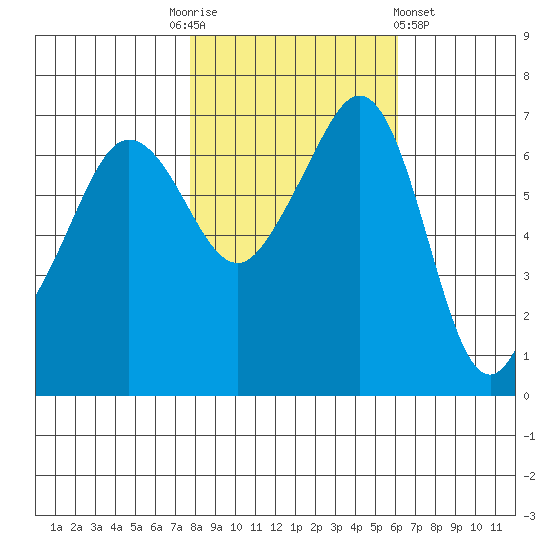 San Juan Island tide chart for Monday, October 24, 2022