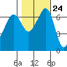 San Juan Island tide chart for Monday, October 24, 2022