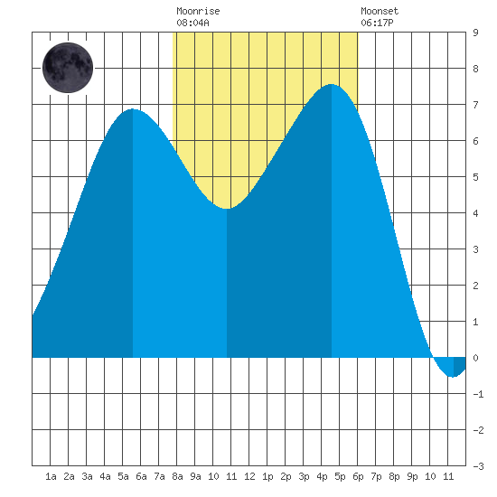 San Juan Island tide chart for Tuesday, October 25, 2022