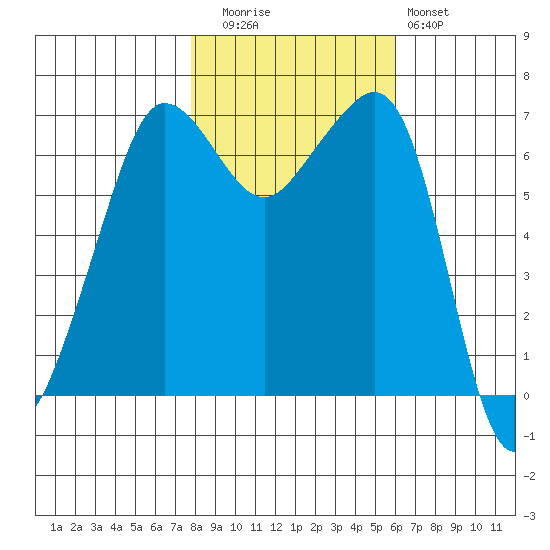 San Juan Island tide chart for Wednesday, October 26, 2022