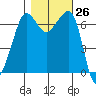 San Juan Island tide chart for Wednesday, October 26, 2022