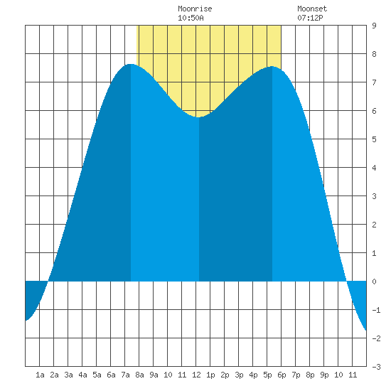 San Juan Island tide chart for Thursday, October 27, 2022