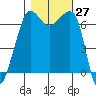 San Juan Island tide chart for Thursday, October 27, 2022