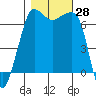 San Juan Island tide chart for Friday, October 28, 2022
