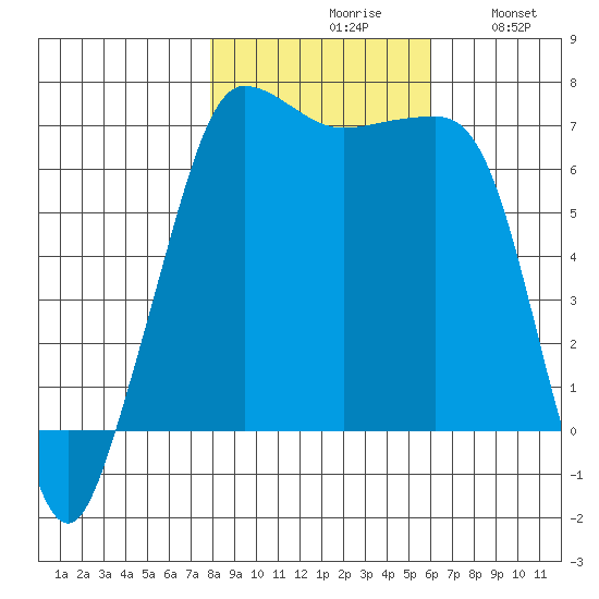 San Juan Island tide chart for Saturday, October 29, 2022