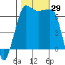 San Juan Island tide chart for Saturday, October 29, 2022