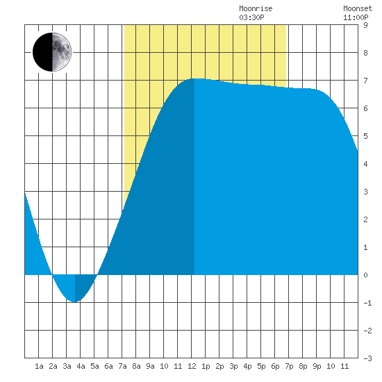 San Juan Island tide chart for Sunday, October 2, 2022