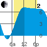 San Juan Island tide chart for Sunday, October 2, 2022