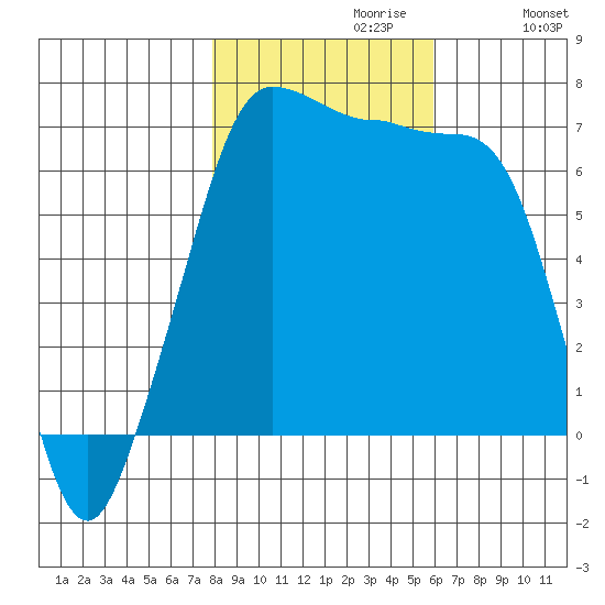 San Juan Island tide chart for Sunday, October 30, 2022
