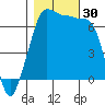 San Juan Island tide chart for Sunday, October 30, 2022