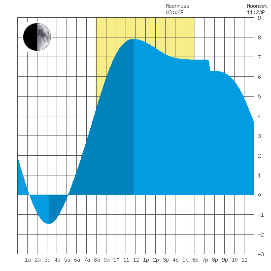 San Juan Island tide chart for Monday, October 31, 2022