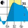 San Juan Island tide chart for Monday, October 31, 2022