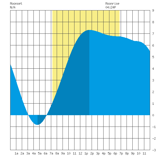 San Juan Island tide chart for Monday, October 3, 2022