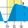 San Juan Island tide chart for Monday, October 3, 2022