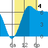 San Juan Island tide chart for Tuesday, October 4, 2022