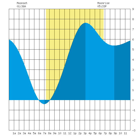 San Juan Island tide chart for Wednesday, October 5, 2022