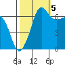 San Juan Island tide chart for Wednesday, October 5, 2022