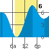 San Juan Island tide chart for Thursday, October 6, 2022