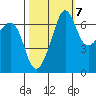 San Juan Island tide chart for Friday, October 7, 2022
