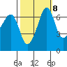 San Juan Island tide chart for Saturday, October 8, 2022