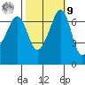 San Juan Island tide chart for Sunday, October 9, 2022