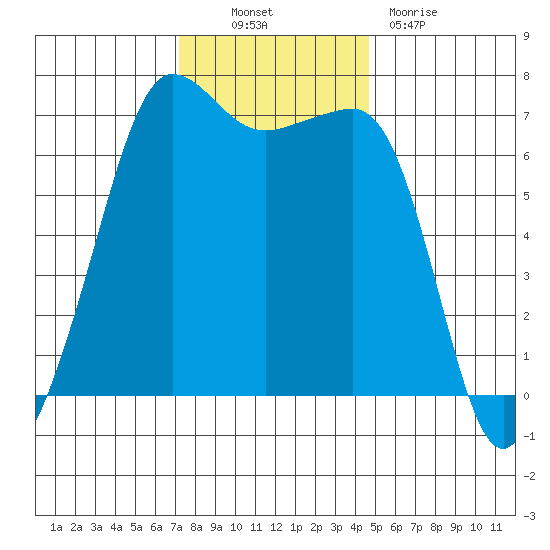 San Juan Island tide chart for Thursday, November 10, 2022
