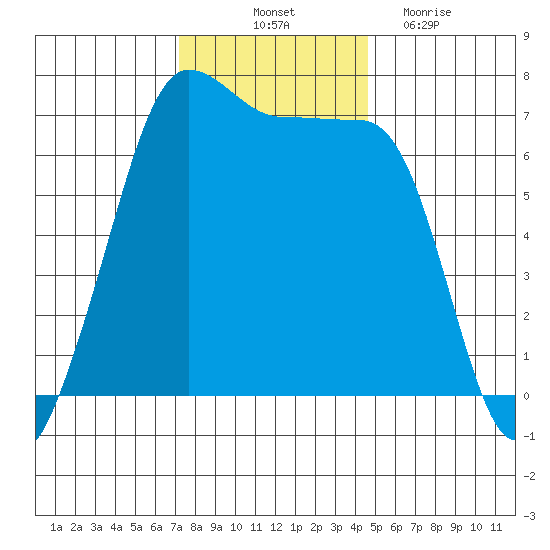 San Juan Island tide chart for Friday, November 11, 2022