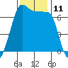 San Juan Island tide chart for Friday, November 11, 2022