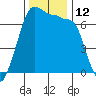 San Juan Island tide chart for Saturday, November 12, 2022